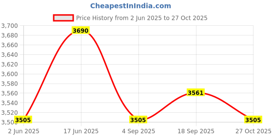 myntra.com OPIUM Women Cateye Sunglasses with UV Protected Lens OP-10305-C03-54 opium Price History Graph from 2 Jun 2025 to 27 Oct 2025