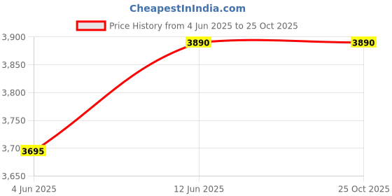 myntra.com OPIUM Women Gold Cat Eye UV Protected Lens Plastic Sunglasses OP-10328-C03-52 opium Price History Graph from 4 Jun 2025 to 25 Oct 2025