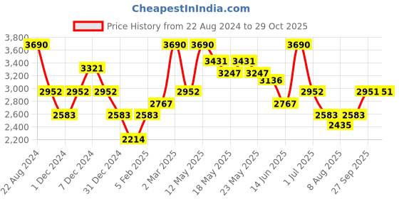 myntra.com OPIUM Women Gold-Toned Cateye Sunglasses with Polarised & UV Protected Lens - OP-1924-C01 opium Price History Graph from 22 Aug 2024 to 29 Oct 2025