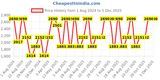 myntra.com OPIUM Women Green Lens & Gold-Toned Square Sunglasses with Polarised and UV Protected Lens opium Price History Graph from 1 Aug 2024 to 5 Dec 2025