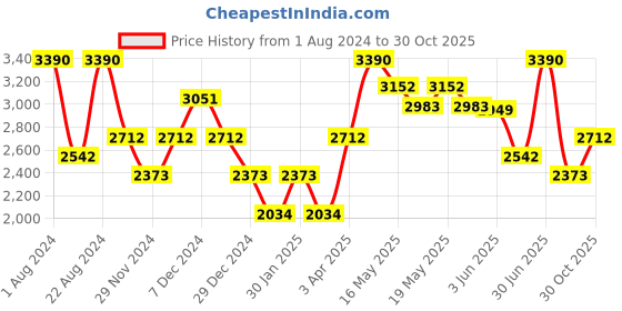 myntra.com OPIUM Women Grey Lens & Gunmetal-Toned Sunglasses with UV Protected Lens OP-1923-C03 opium Price History Graph from 1 Aug 2024 to 30 Oct 2025