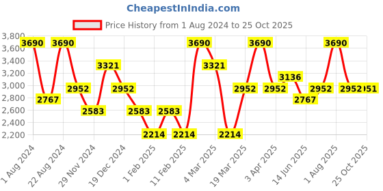 myntra.com OPIUM Women Grey Lens & Silver-Toned Cateye Sunglasses with Polarised and UV Protected Lens opium Price History Graph from 1 Aug 2024 to 25 Oct 2025