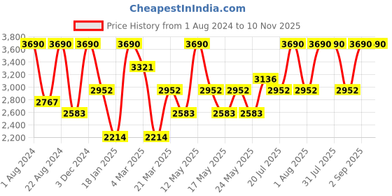 myntra.com OPIUM Women Lens & Butterfly Sunglasses With UV Protected Lens OP-10077-C04 opium Price History Graph from 1 Aug 2024 to 10 Nov 2025