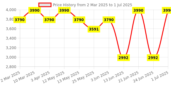 myntra.com OPIUM Women Lens & Rectangle Sunglasses With Polarised and UV Protected Lens opium Price History Graph from 2 Mar 2025 to 1 Jul 2025