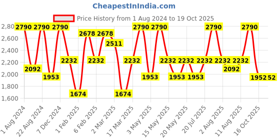 myntra.com OPIUM Women Lens & Round Sunglasses With UV Protected Lens OP-10083-C03 opium Price History Graph from 1 Aug 2024 to 18 Oct 2025