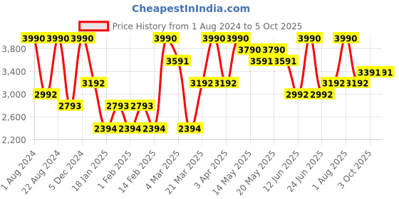 myntra.com OPIUM Women Lens & Square Sunglasses With UV Protected Lens opium Price History Graph from 1 Aug 2024 to 4 Oct 2025