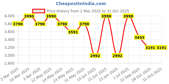 myntra.com OPIUM Women Rectangle Sunglasses With Polarised and UV Protected Lens OP-10139-C04-49 opium Price History Graph from 2 Mar 2025 to 30 Oct 2025