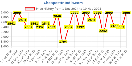 myntra.com OPIUM Women Rectangle Sunglasses With UV Protected Lens OP-10182-C03-54 opium Price History Graph from 1 Dec 2024 to 19 Nov 2025