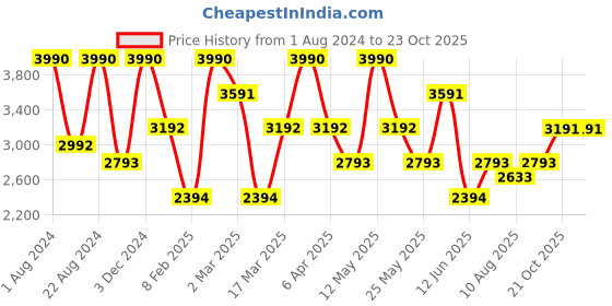 myntra.com OPIUM Women Square Sunglasses & UV Protected Lens opium Price History Graph from 1 Aug 2024 to 21 Oct 2025