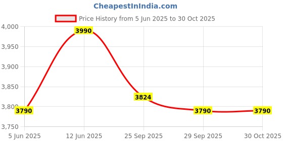 myntra.com OPIUM Women Square Sunglasses with UV Protected Lens opium Price History Graph from 5 Jun 2025 to 30 Oct 2025