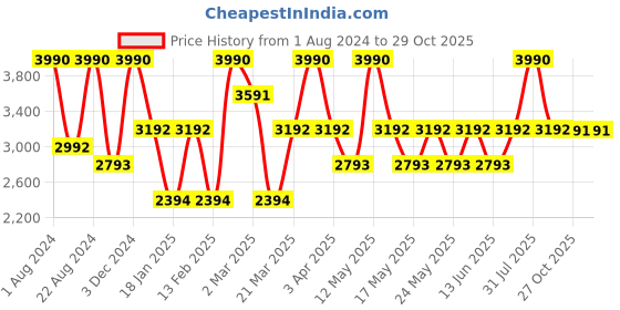 myntra.com OPIUM Women Sunglasses With Polarised And UV Protected Lens OP-10073-C03 opium Price History Graph from 1 Aug 2024 to 28 Oct 2025