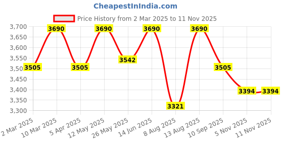 myntra.com OPIUM Women Sunglasses with Polarised and UV Protected Lens OP-10268-C03-56-Black opium Price History Graph from 2 Mar 2025 to 11 Nov 2025