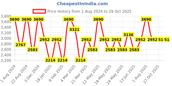 myntra.com OPIUM Women Sunglasses With UV Protected Lens OP-10073-C02 opium Price History Graph from 1 Aug 2024 to 29 Oct 2025