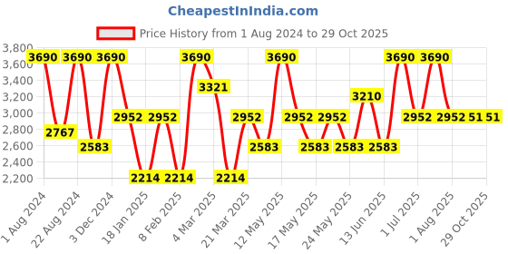 myntra.com OPIUM Women UV Protected Lens Butterfly Sunglasses OP-1964-C02 opium Price History Graph from 1 Aug 2024 to 28 Oct 2025