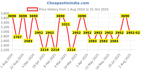 myntra.com OPIUM Women UV Protected Lens Oval Sunglasses OP-10074-C03 opium Price History Graph from 1 Aug 2024 to 31 Oct 2025