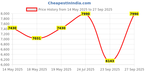 myntra.com OPIUM x MARVEL Black Panther Silver Kimoyo Limited Edition Hexa Sunglasses opium Price History Graph from 14 May 2025 to 27 Sep 2025