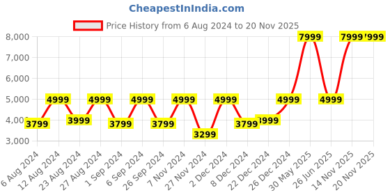 myntra.com OPPO Enco Air 3 Pro True Wireless Earbuds oppo Price History Graph from 6 Aug 2024 to 20 Nov 2025