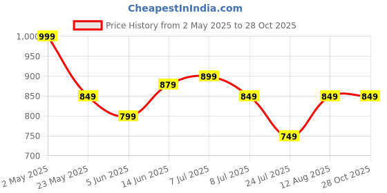 myntra.com OPt Pink Printed Blouse opt Price History Graph from 2 May 2025 to 28 Oct 2025
