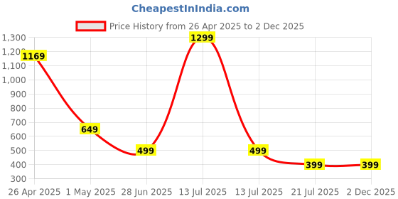 myntra.com Opticsfit Unisex Aviator Sunglasses with UV Protected Lens opticsfit Price History Graph from 26 Apr 2025 to 2 Dec 2025