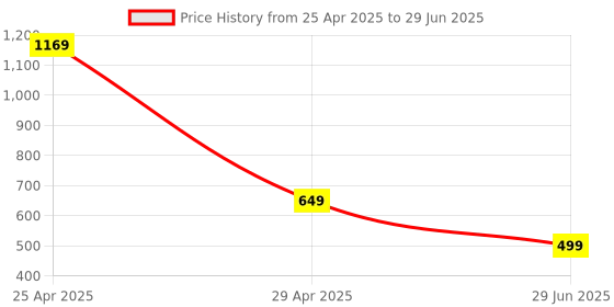 myntra.com Opticsfit Unisex Aviator Sunglasses with UV Protected Lens 8839-4-60 opticsfit Price History Graph from 25 Apr 2025 to 29 Jun 2025