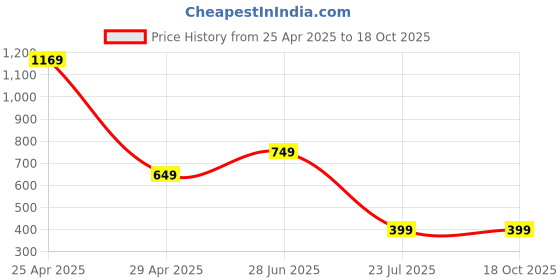 myntra.com Opticsfit Unisex Aviator Sunglasses with UV Protected Lens 8839-7-60-Blue opticsfit Price History Graph from 25 Apr 2025 to 18 Oct 2025