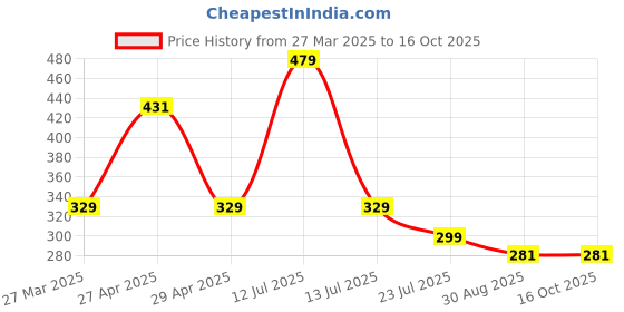 myntra.com Opticsfit Unisex Oval Sunglasses with UV Protected Lens opticsfit Price History Graph from 27 Mar 2025 to 15 Oct 2025