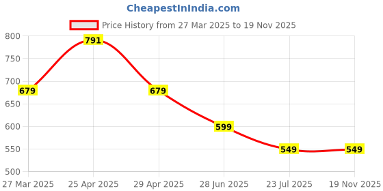 myntra.com Opticsfit Unisex Rectangle Sunglasses with UV Protected Lens opticsfit Price History Graph from 27 Mar 2025 to 19 Nov 2025