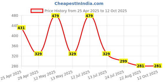 myntra.com Opticsfit Unisex Round Sunglasses with UV Protected Lens opticsfit Price History Graph from 25 Apr 2025 to 12 Oct 2025