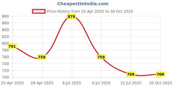 myntra.com Opticsfit Unisex Shield Sunglasses with Polarised and UV Protected Lens opticsfit Price History Graph from 25 Apr 2025 to 30 Oct 2025