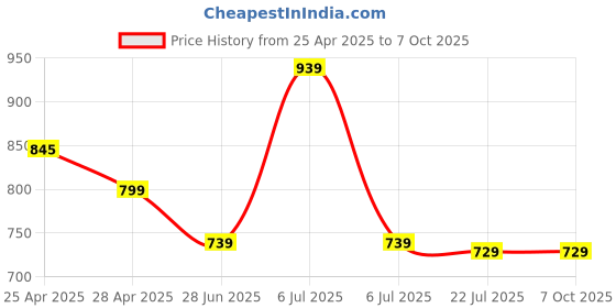 myntra.com Opticsfit Unisex Shield Sunglasses with Polarised and UV Protected Lens opticsfit Price History Graph from 25 Apr 2025 to 7 Oct 2025