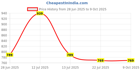myntra.com Opticsfit Unisex Shield Sunglasses with Polarised and UV Protected Lens opticsfit Price History Graph from 28 Jun 2025 to 9 Oct 2025