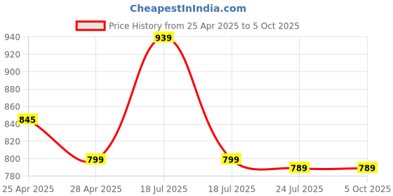 myntra.com Opticsfit Unisex Shield Sunglasses with Polarised and UV Protected Lens 5347-BlackFrame opticsfit Price History Graph from 25 Apr 2025 to 4 Oct 2025