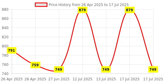 myntra.com Opticsfit Unisex Shield Sunglasses with Polarised and UV Protected Lens 9328-Blackframe opticsfit Price History Graph from 26 Apr 2025 to 13 Jul 2025