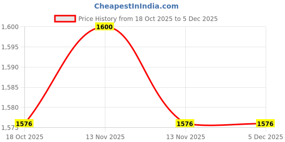 myntra.com Opticsfit Unisex Sports Sunglasses with Polarised and UV Protected 3095-BlackTransparent opticsfit Price History Graph from 18 Oct 2025 to 5 Dec 2025