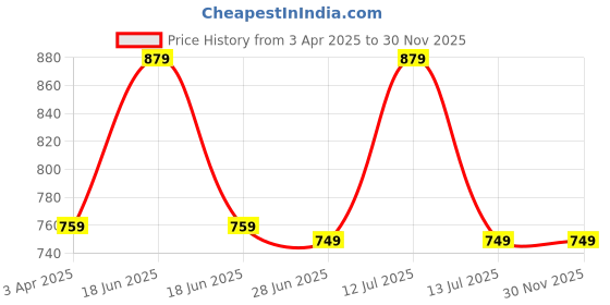 myntra.com Opticsfit Unisex Sports Sunglasses with Polarised and UV Protected Lens opticsfit Price History Graph from 3 Apr 2025 to 30 Nov 2025