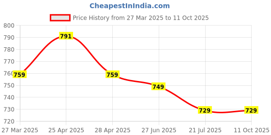 myntra.com Opticsfit Unisex Sports Sunglasses with Polarised and UV Protected Lens opticsfit Price History Graph from 27 Mar 2025 to 4 Oct 2025