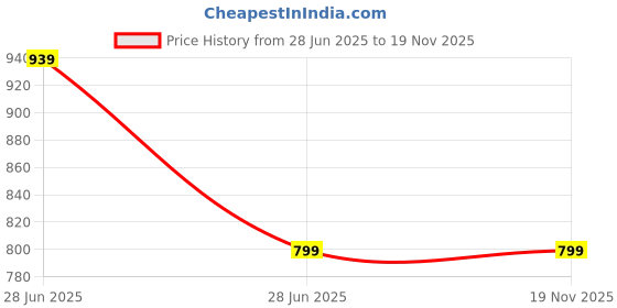 myntra.com Opticsfit Unisex Sports Sunglasses with Polarised and UV Protected Lens 5347 opticsfit Price History Graph from 28 Jun 2025 to 19 Nov 2025