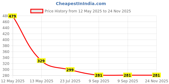 myntra.com Opticsfit Unisex Square Sunglasses with UV Protected Lens 15425-C2-50 opticsfit Price History Graph from 12 May 2025 to 23 Nov 2025