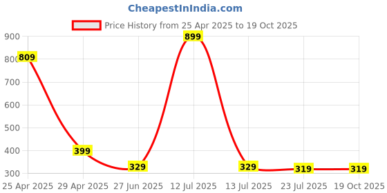 myntra.com Opticsfit Unisex Square Sunglasses with UV Protected Lens 8835-4-50 opticsfit Price History Graph from 25 Apr 2025 to 17 Oct 2025
