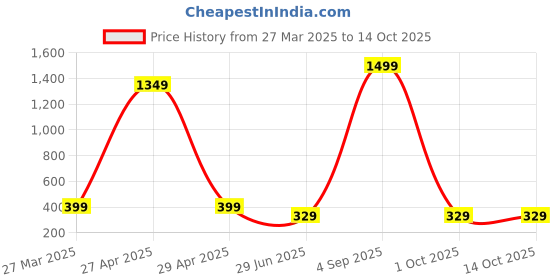 myntra.com Opticsfit Unisex Wayfarer Sunglasses with UV Protected Lens opticsfit Price History Graph from 27 Mar 2025 to 13 Oct 2025