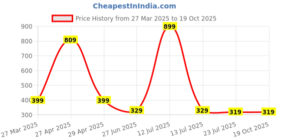 myntra.com Opticsfit Unisex Wayfarer Sunglasses with UV Protected Lens opticsfit Price History Graph from 27 Mar 2025 to 18 Oct 2025