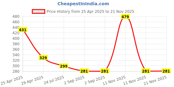 myntra.com Opticsfit Unisex Wayfarer Sunglasses with UV Protected Lens 15420-C3-50 opticsfit Price History Graph from 25 Apr 2025 to 21 Nov 2025