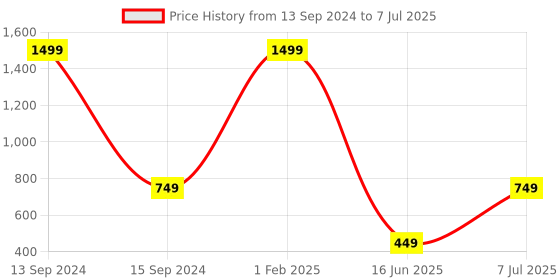 myntra.com OPTIFY Adults Clear Lens & White Square Computer Sunglass with UV Protected Lens optify Price History Graph from 13 Sep 2024 to 7 Jul 2025