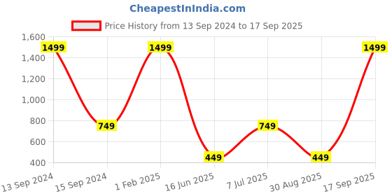 myntra.com OPTIFY Clear Lens & Silver-Toned Oval Sunglasses with UV Protected Lens-MF93310 optify Price History Graph from 13 Sep 2024 to 17 Sep 2025