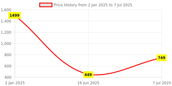 myntra.com OPTIFY Unisex Clear Lens & Black Round Computer Glasses with UV Protected Lens HYDCOLM502 optify Price History Graph from 2 Jan 2025 to 7 Jul 2025