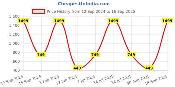 myntra.com OPTIFY Unisex Clear Lens & Black Wayfarer Sunglasses with UV Protected Lens optify Price History Graph from 12 Sep 2024 to 16 Sep 2025