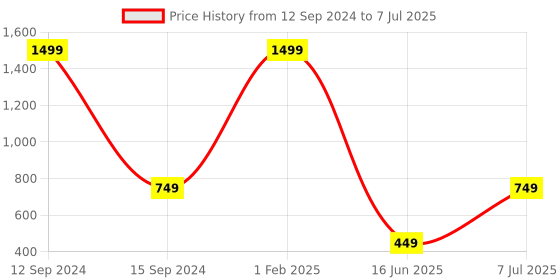 myntra.com OPTIFY Unisex Clear Lens & Blue Round Sunglass with UV Protected Lens POPPIN optify Price History Graph from 12 Sep 2024 to 7 Jul 2025