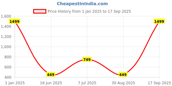 myntra.com OPTIFY Unisex Clear Lens & Blue Round Sunglasses with UV Protected Lens optify Price History Graph from 1 Jan 2025 to 17 Sep 2025