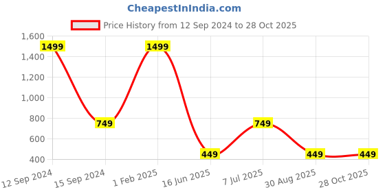 myntra.com OPTIFY Unisex Clear Lens & Pink Cateye Sunglasses with UV Protected Lens optify Price History Graph from 12 Sep 2024 to 27 Oct 2025
