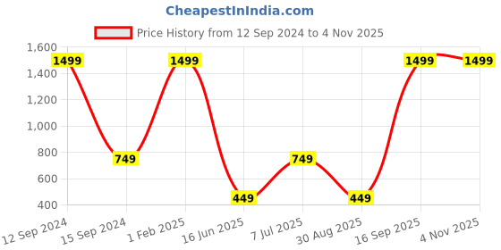 myntra.com OPTIFY Unisex Clear Lens & White Cateye Sunglasses with UV Protected Lens M TP-2363 optify Price History Graph from 12 Sep 2024 to 31 Oct 2025